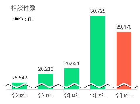 令和2年から令和6年までの相談件数のグラフ