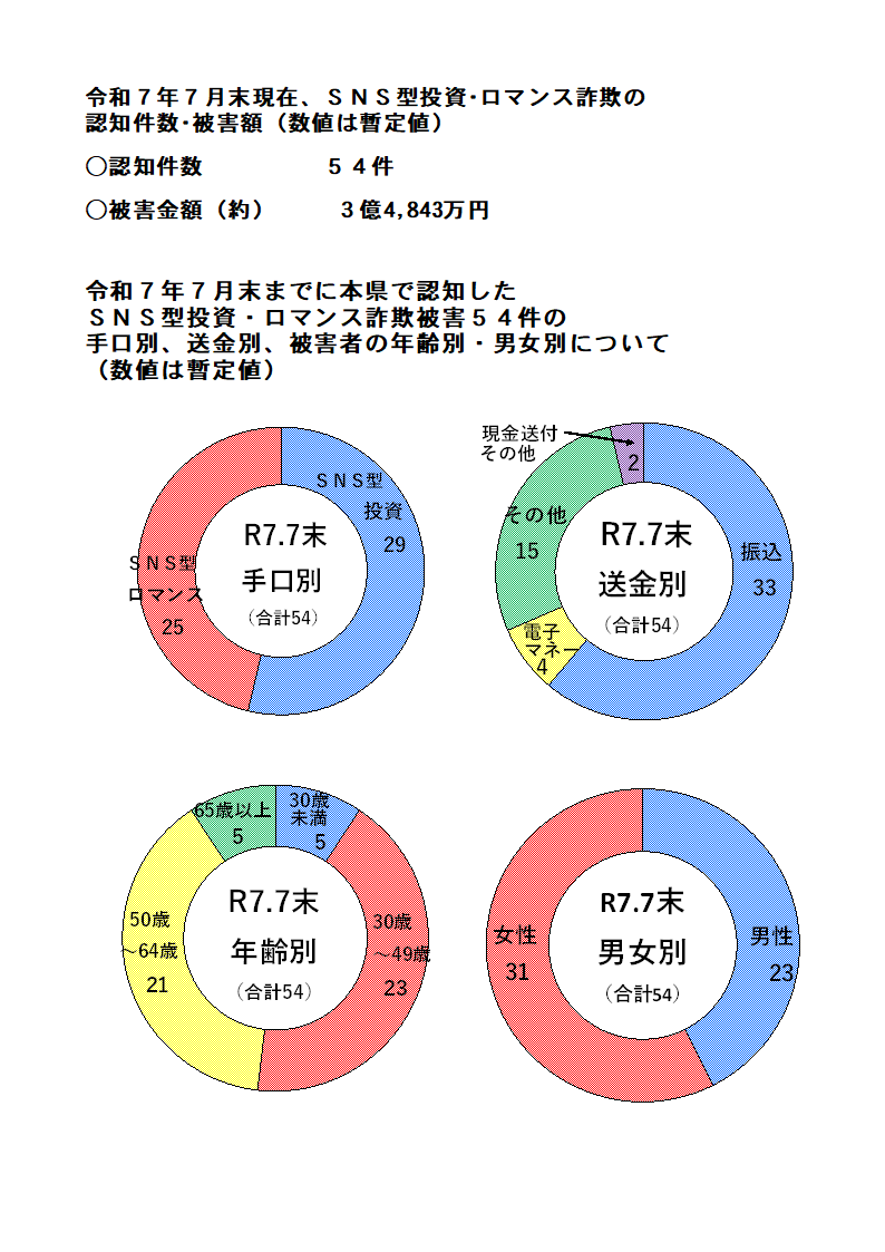 ＳＮＳ型投資・ロマンス詐欺認知状況（令和７年７月中）