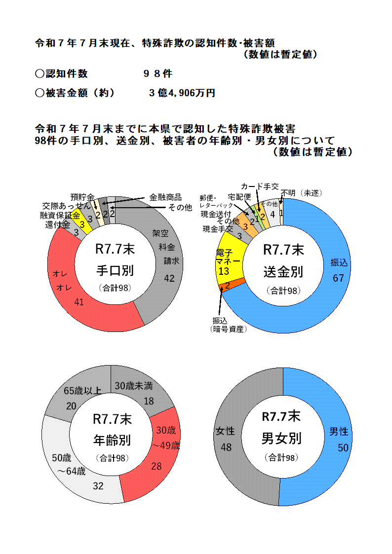 特殊詐欺認知状況（令和７年７月中）